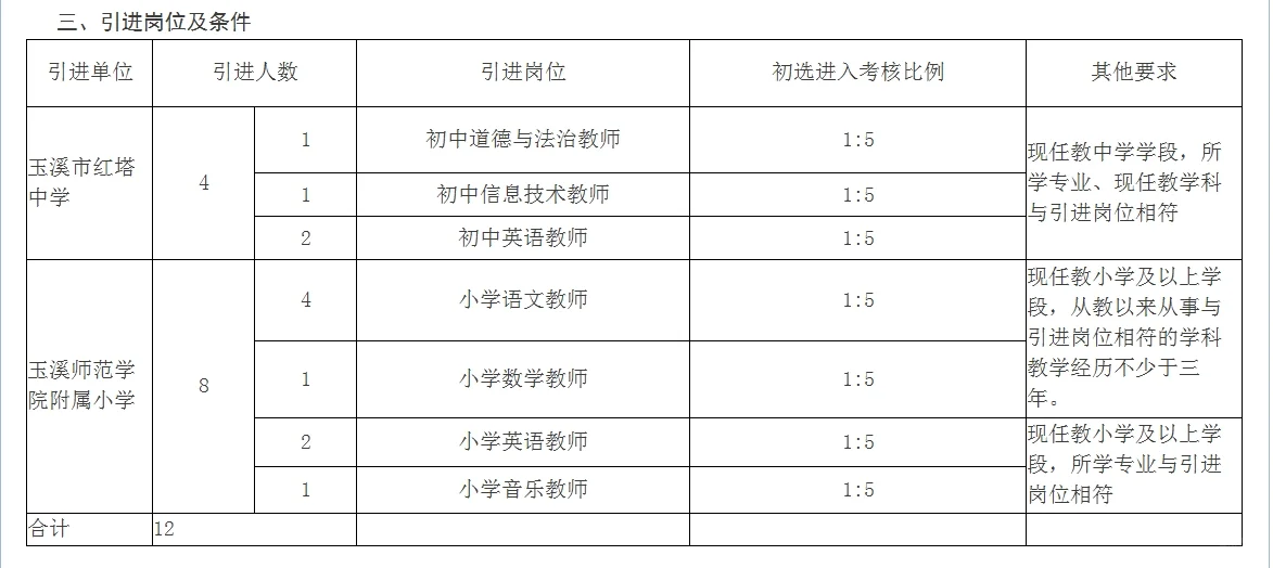 快看，红塔区教育体育系统人才引进招聘啦！