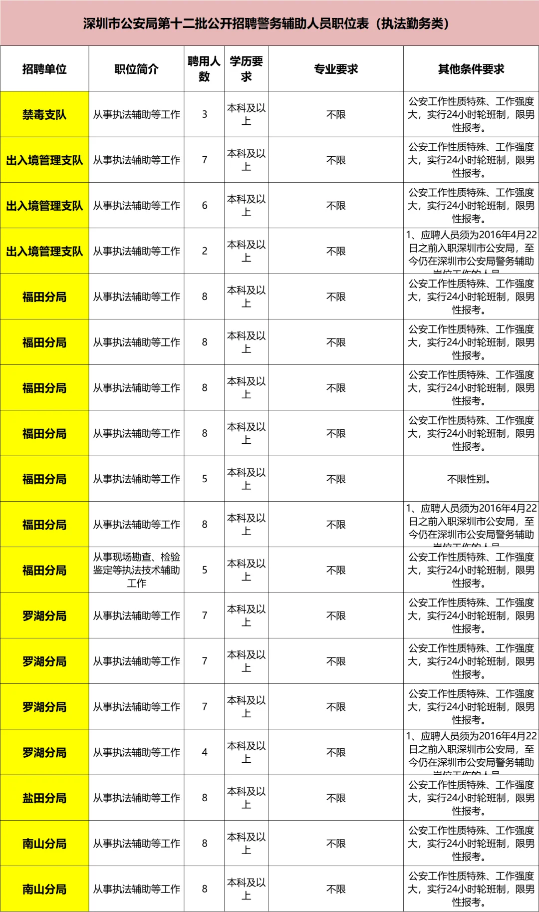 深圳公安局大招聘，好看的果然都要上交国家