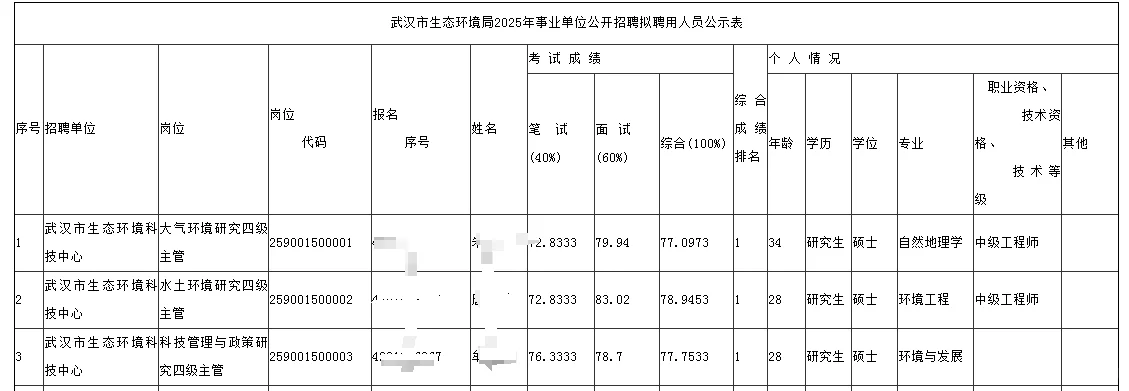 武汉市生态环境局公开招聘拟聘用人员公示