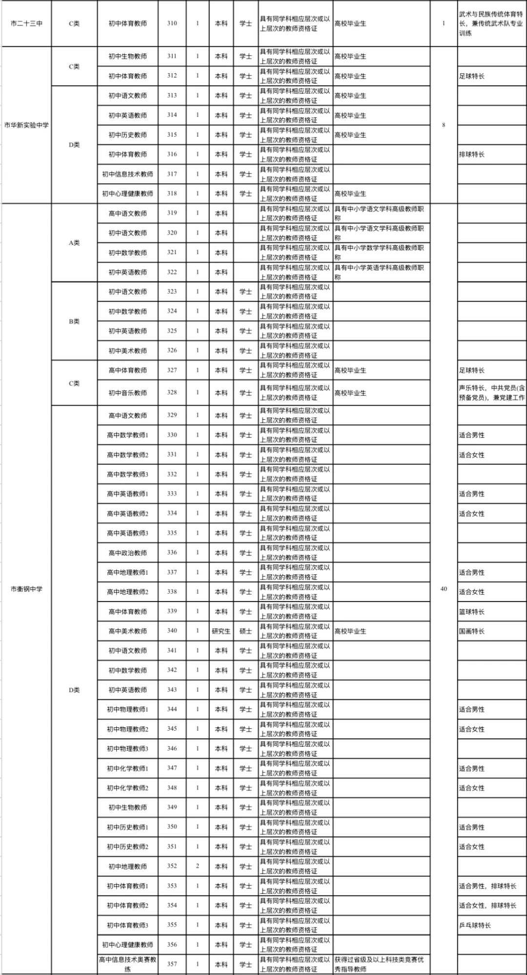 速来?市直属学校公开招聘教师419人‼️