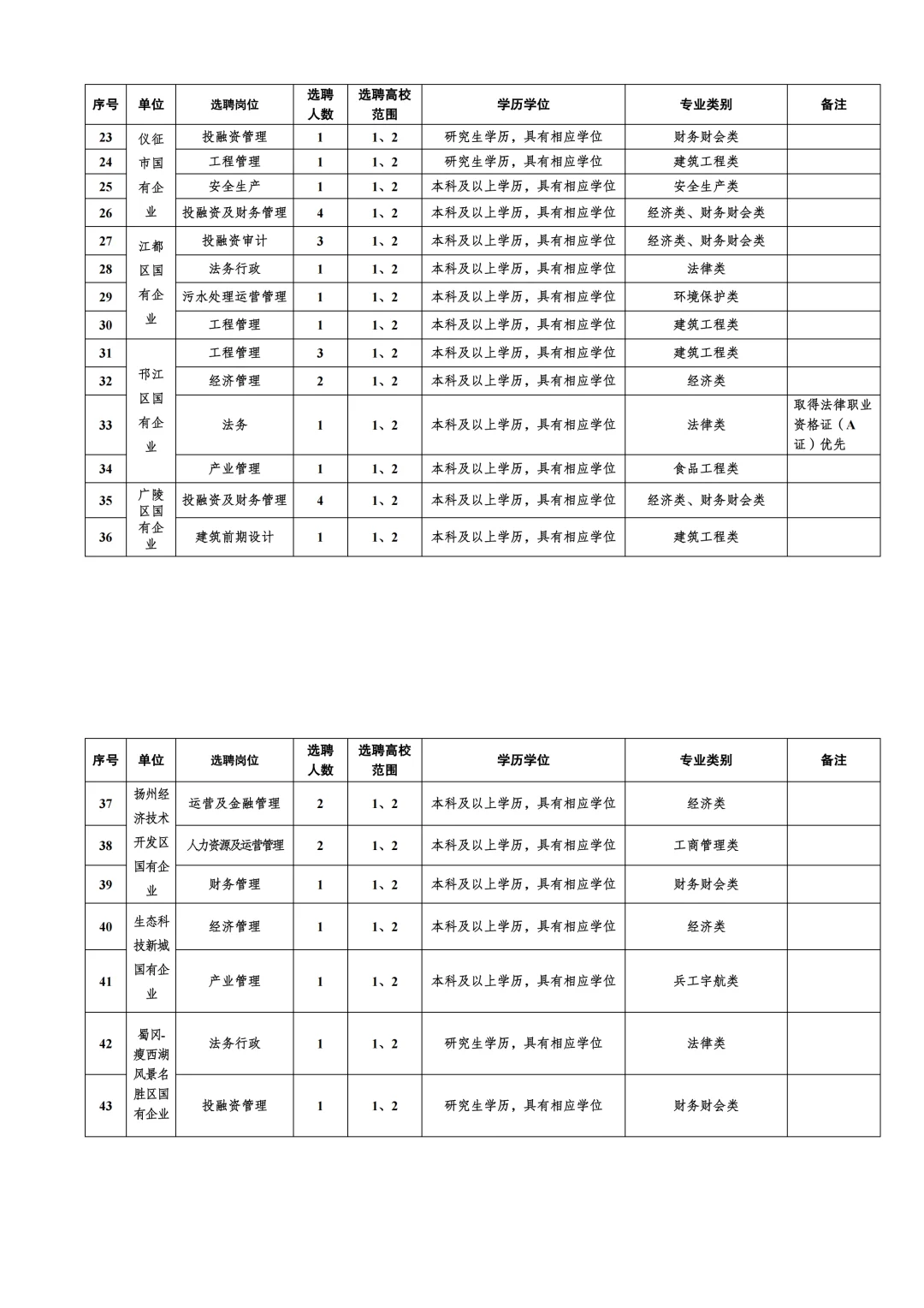 想进国企吗？扬州选聘 86 名优秀青年人才！
