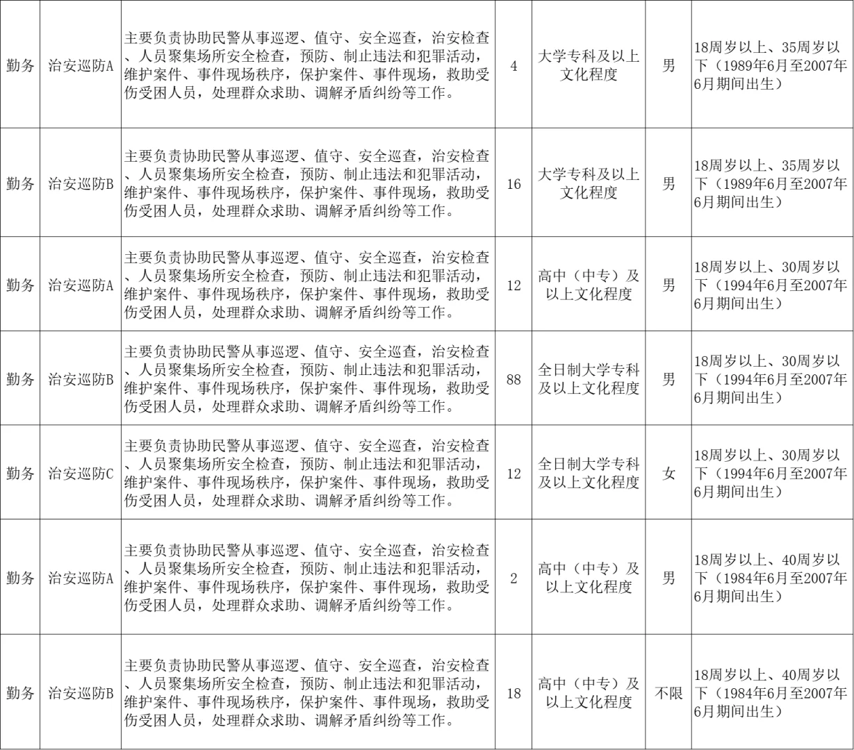 ?‍♂️ 局太缺人了！专科学历即可❗