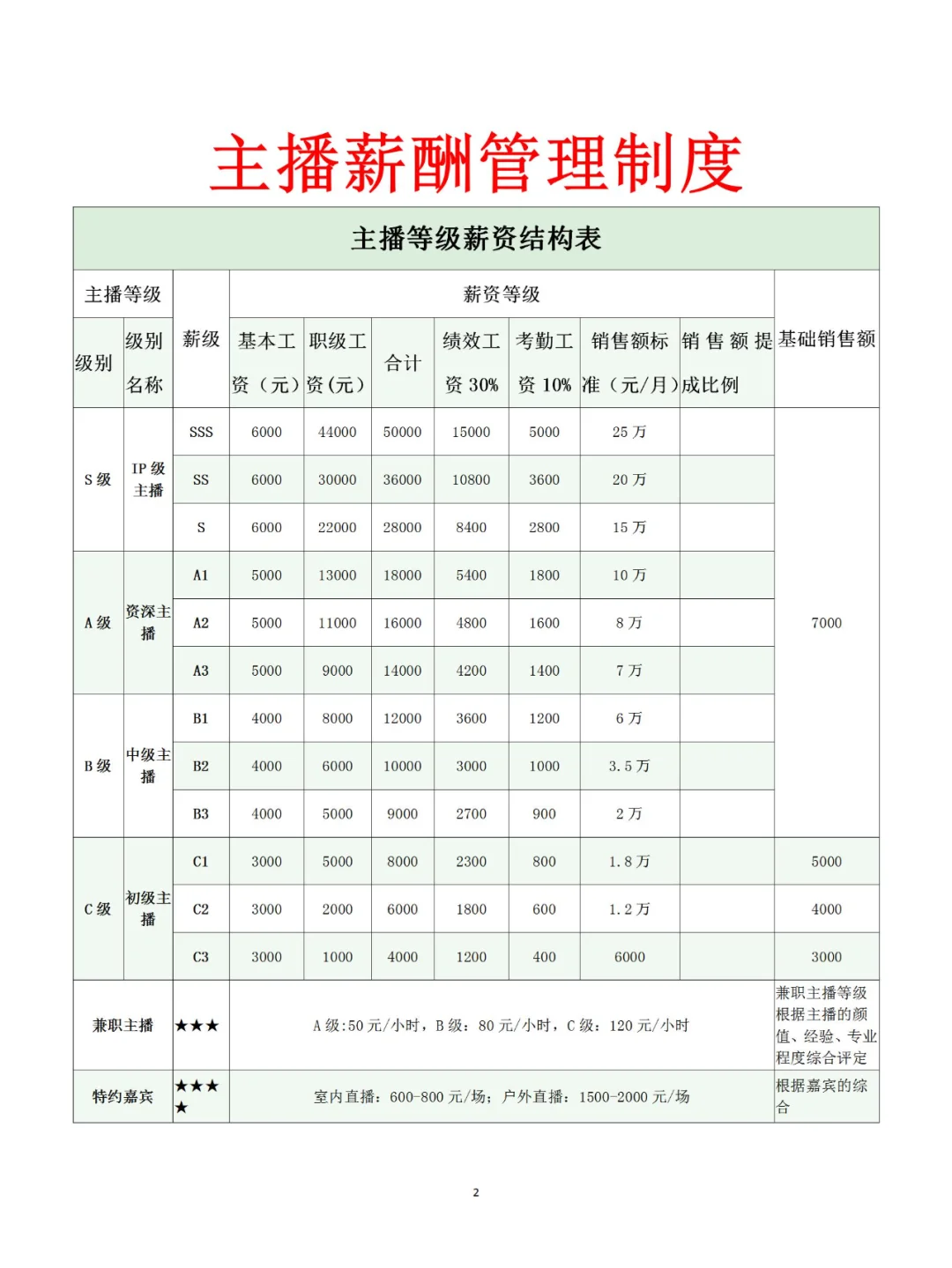 直播带货主播薪酬管理制度