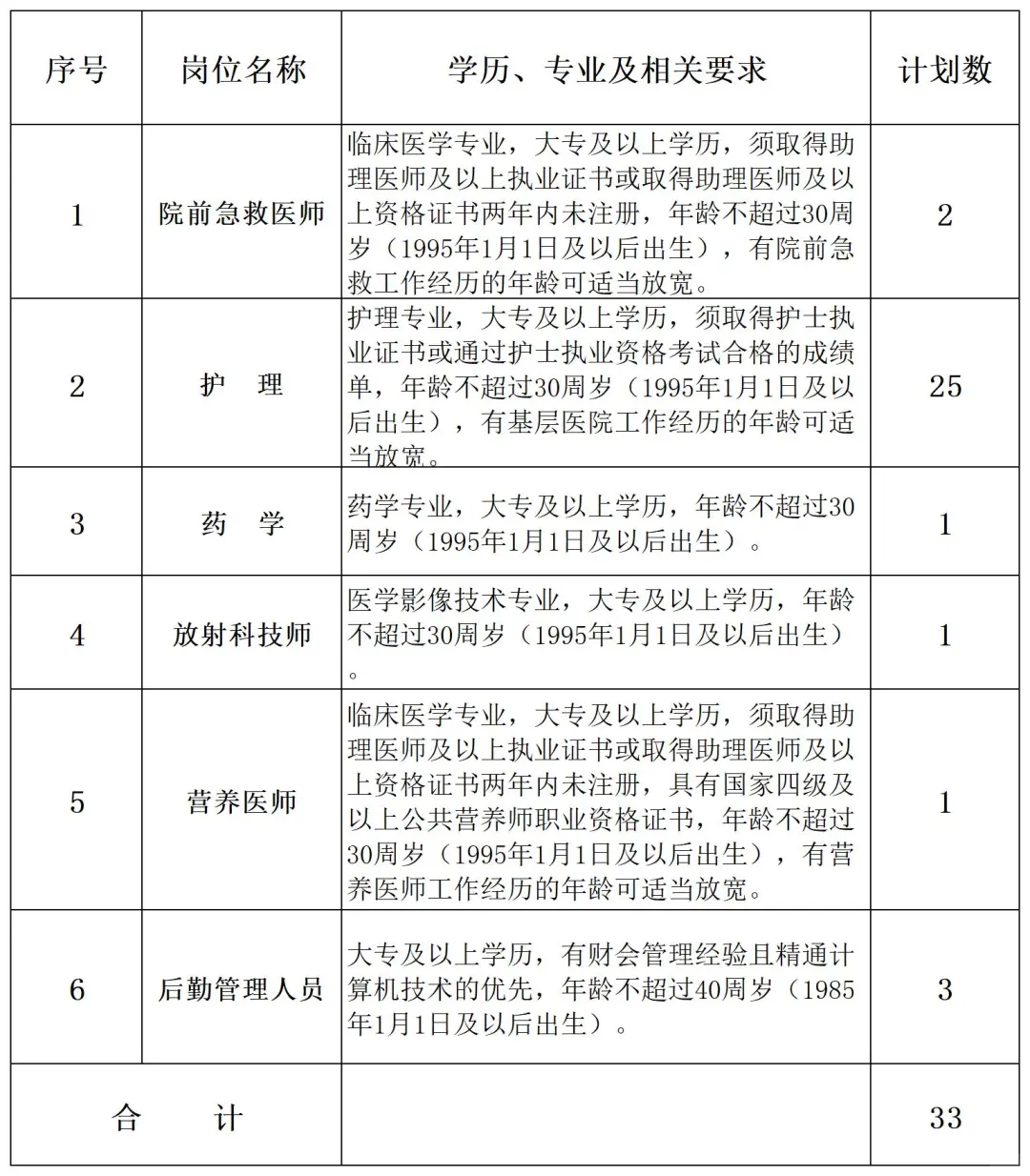市立医院招聘编外人员，要33人