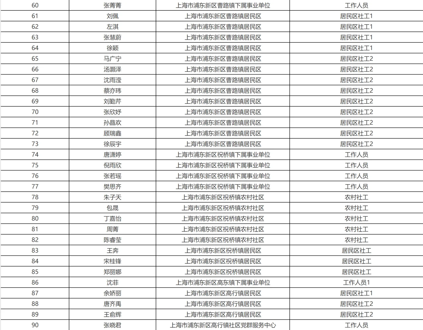 浦东新区2025年社区工作者公开招聘拟聘公示