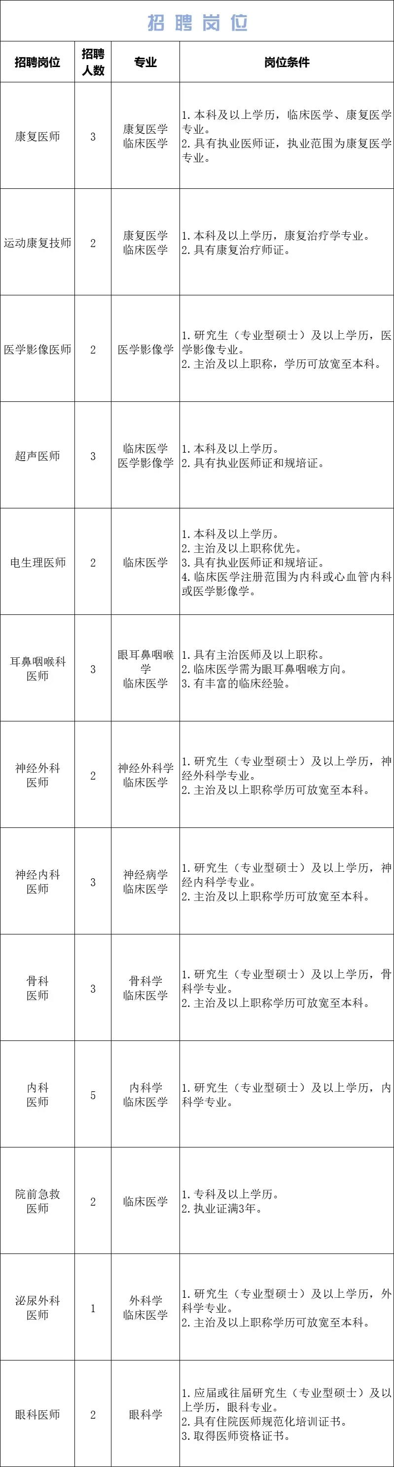 五险一金，免费食宿，石家庄医院招聘33人