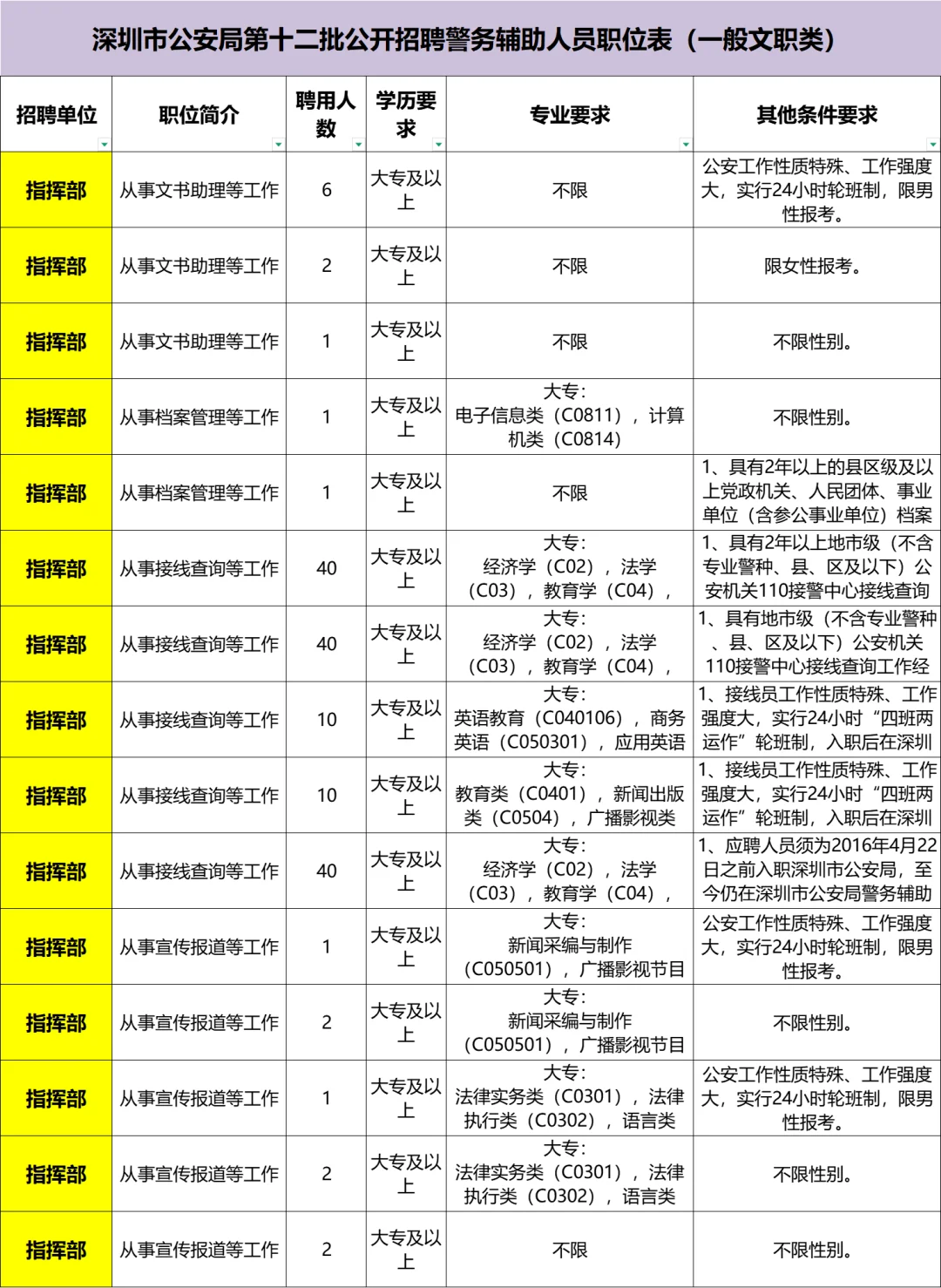 深圳公安局大招聘，好看的果然都要上交国家