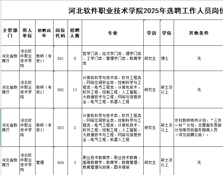 河北软件职业技术学院选聘23人 硕士可报
