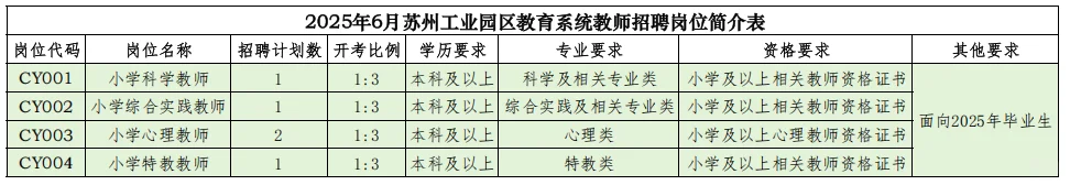 苏州工业园区教育局教师招聘72人!速来!!