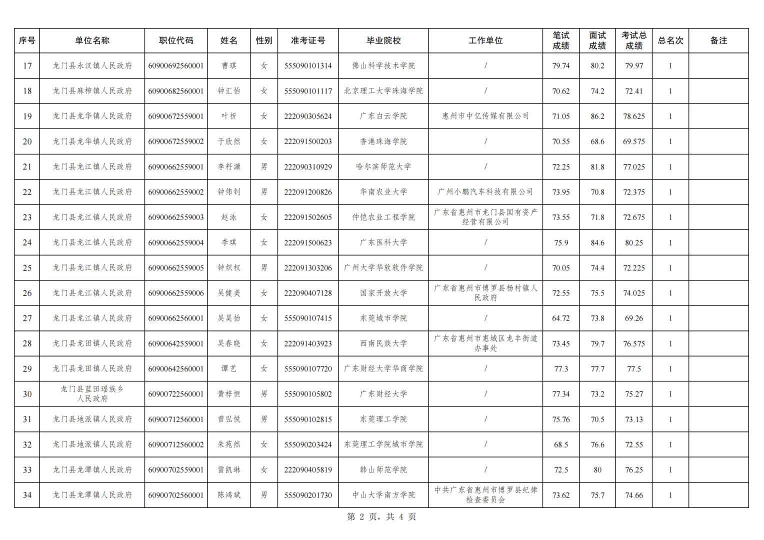 2025广东省考录用公示—惠州市龙门县第一批