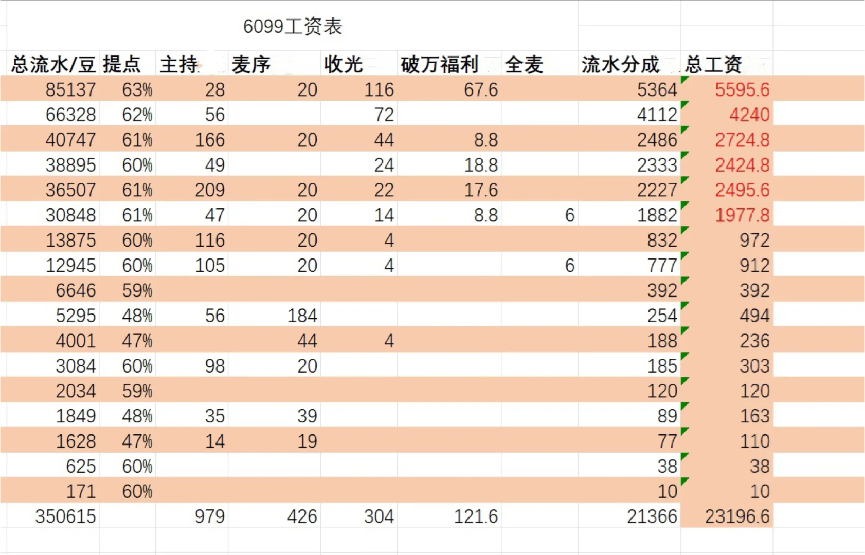 语音厅一周的工资
