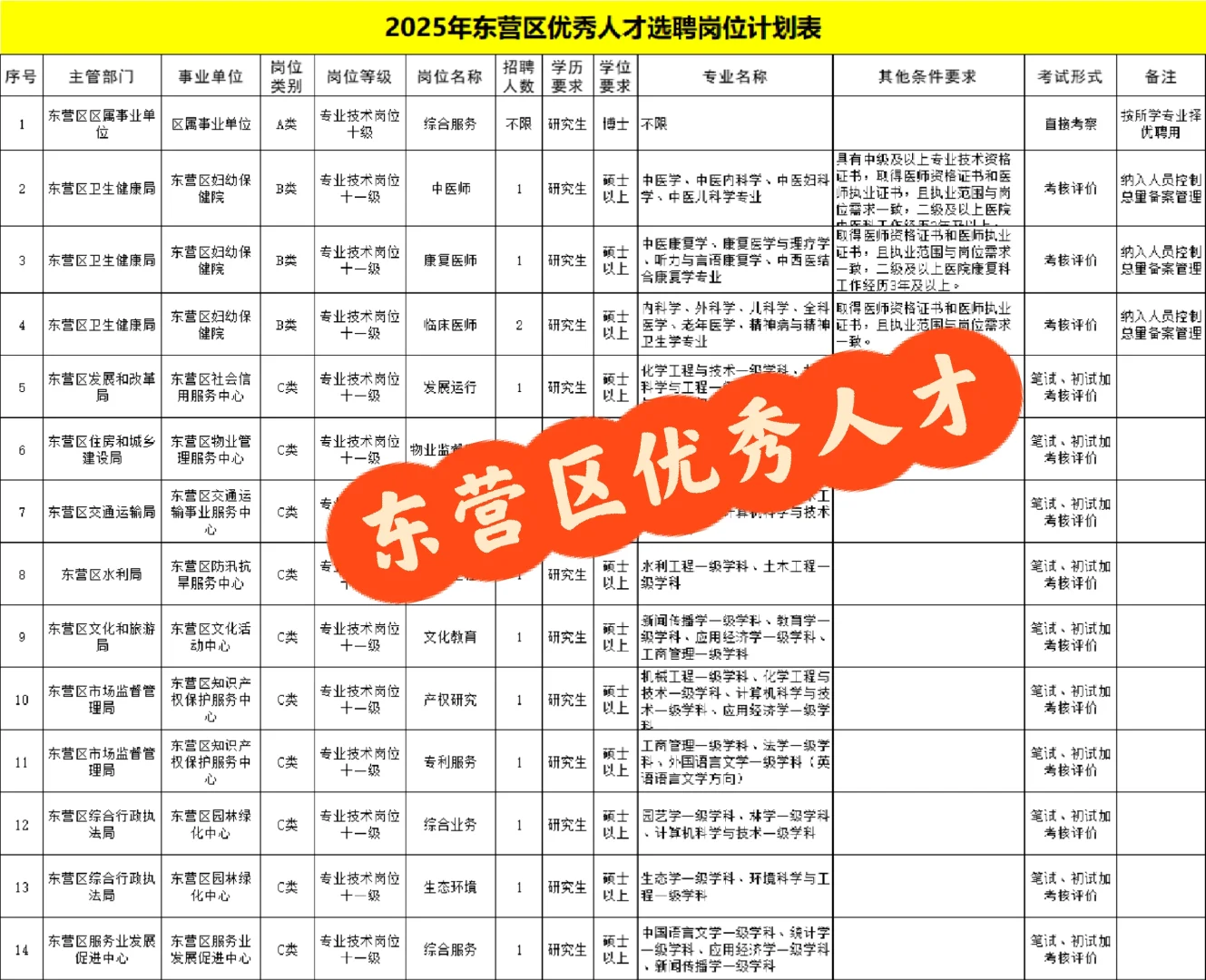 东营区优秀人才14人❗博士不限专业