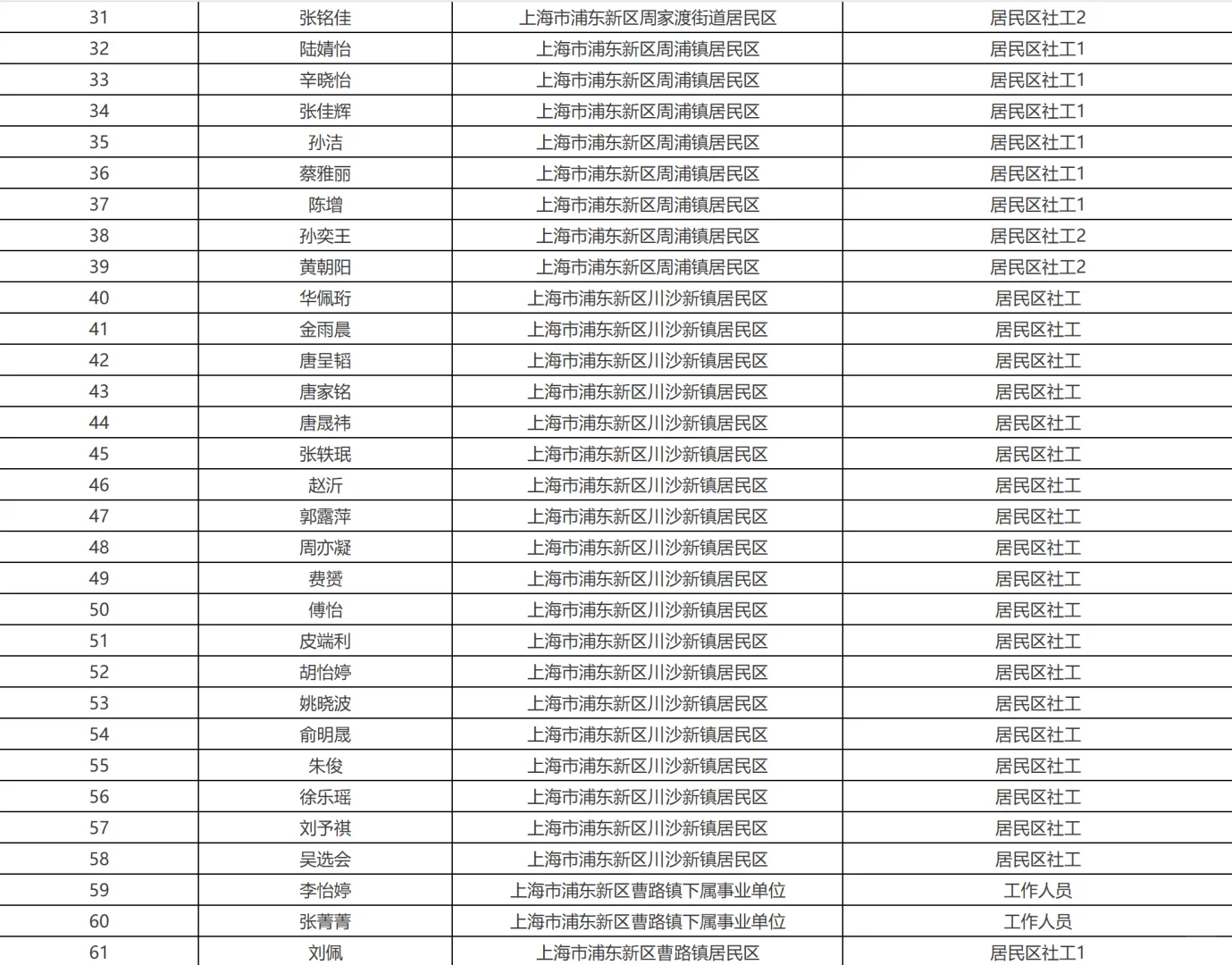 浦东新区2025年社区工作者公开招聘拟聘公示