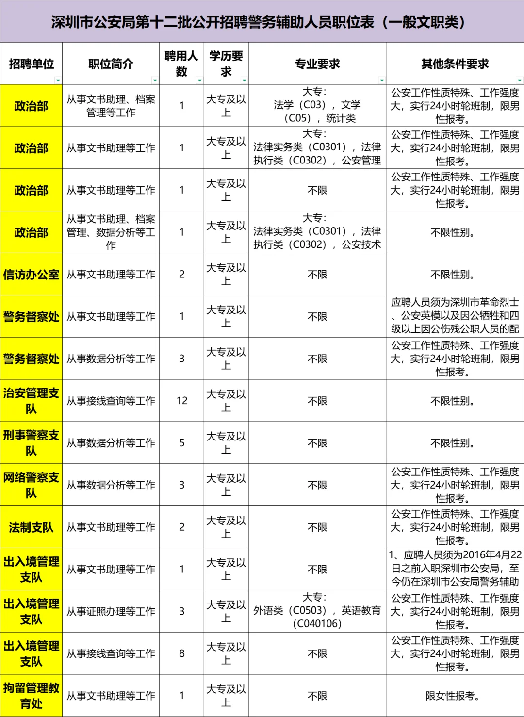 深圳公安局大招聘，好看的果然都要上交国家