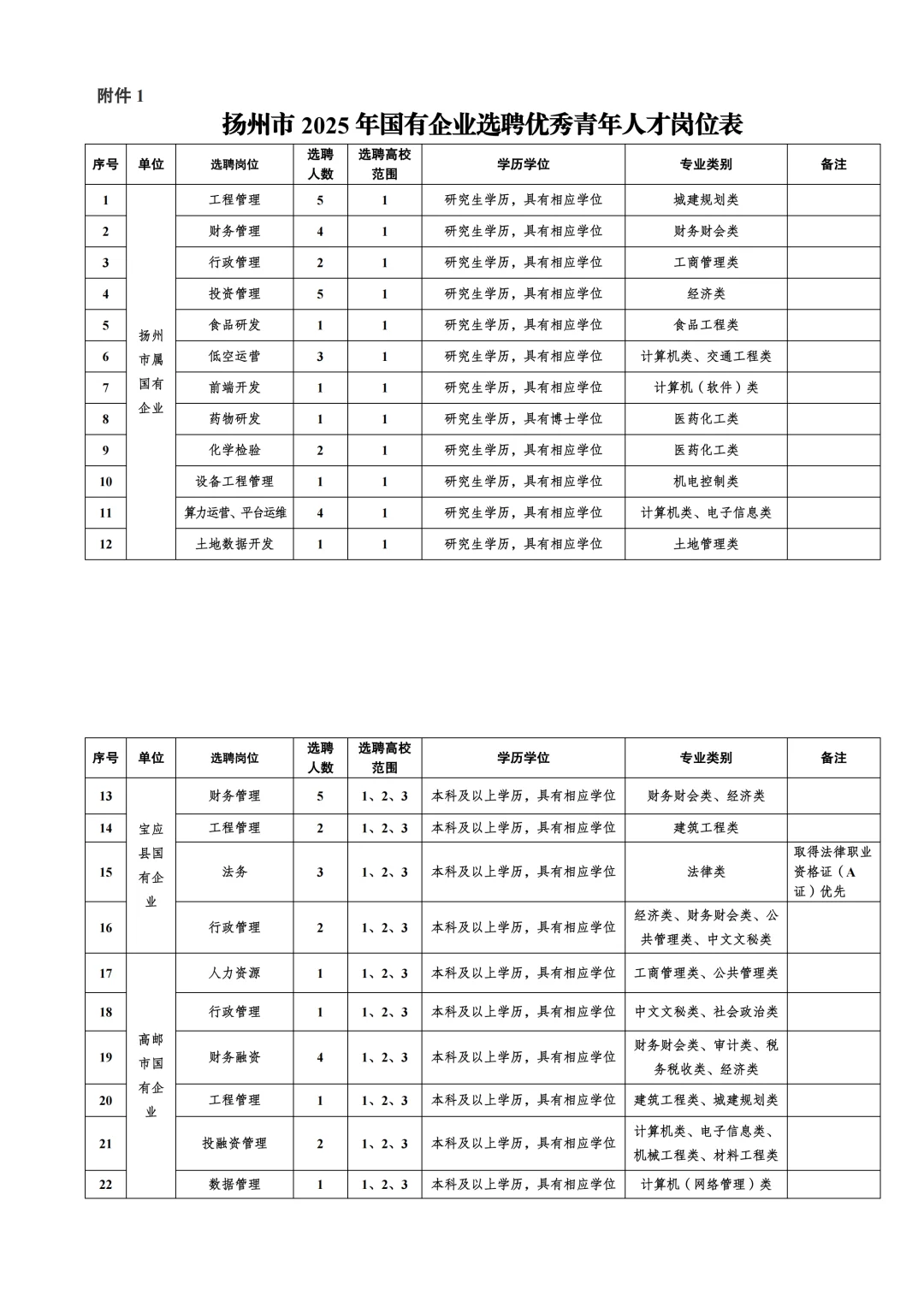 想进国企吗？扬州选聘 86 名优秀青年人才！