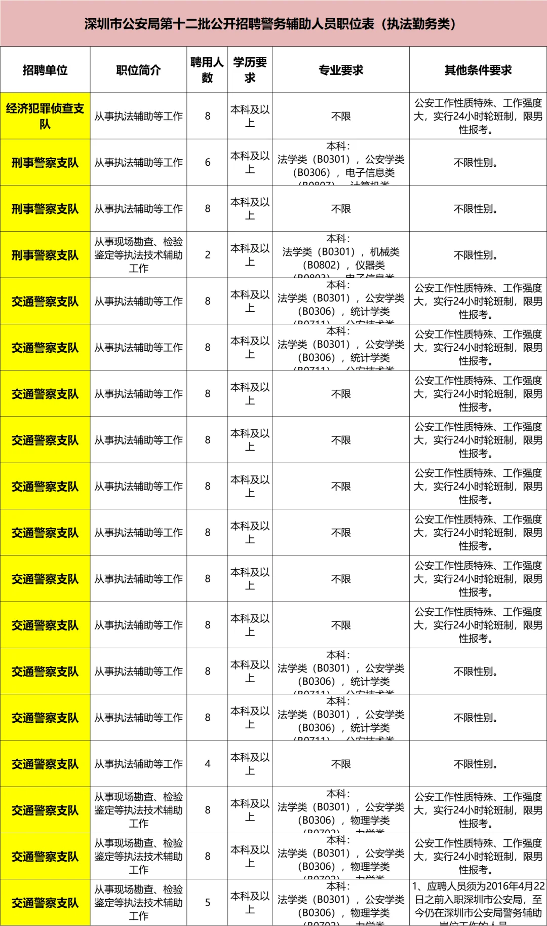 深圳公安局大招聘，好看的果然都要上交国家