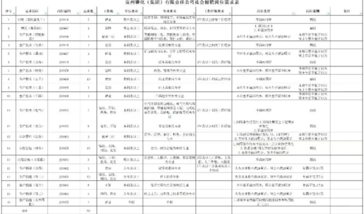 大专起报!贵州磷化集团又来了