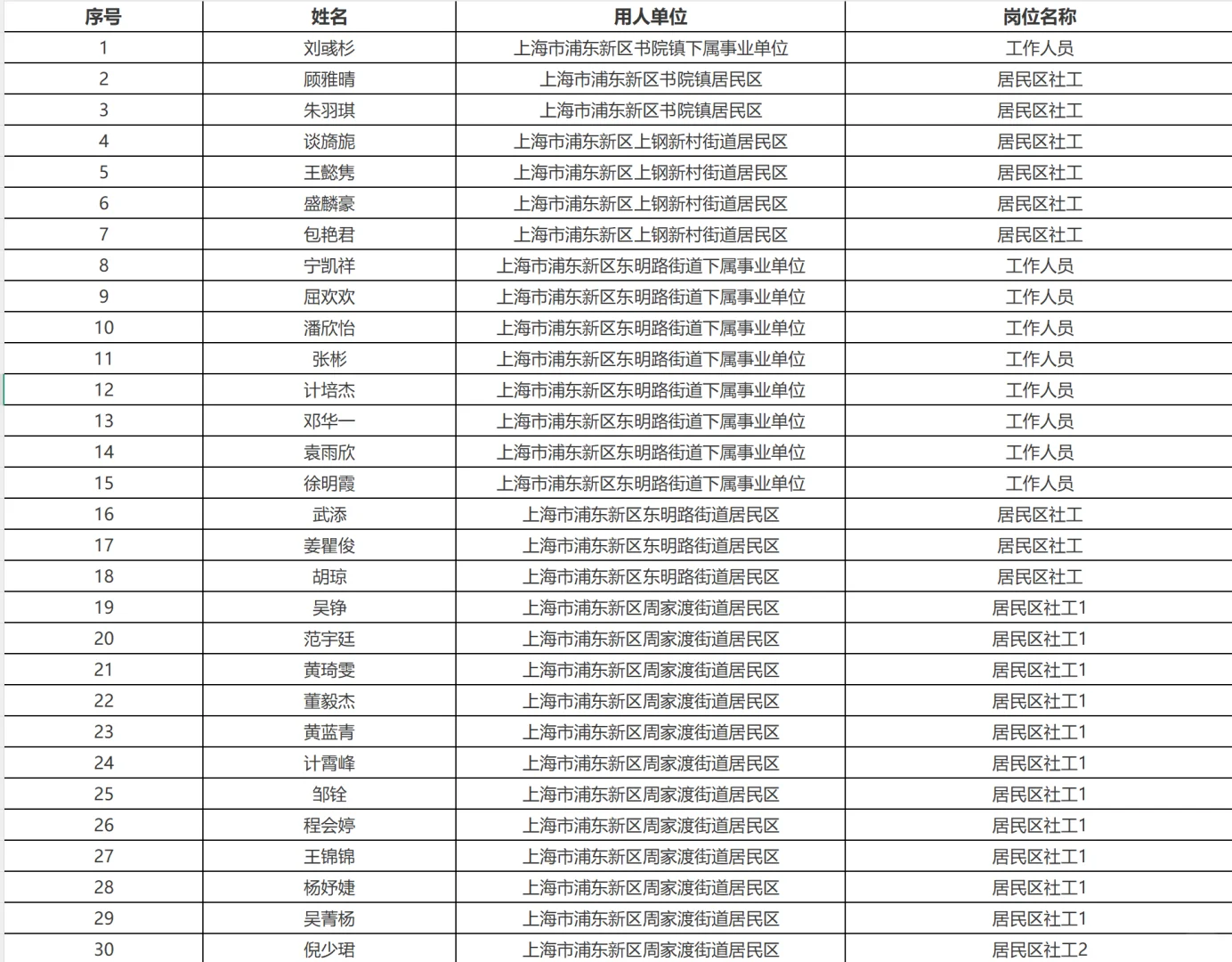 浦东新区2025年社区工作者公开招聘拟聘公示