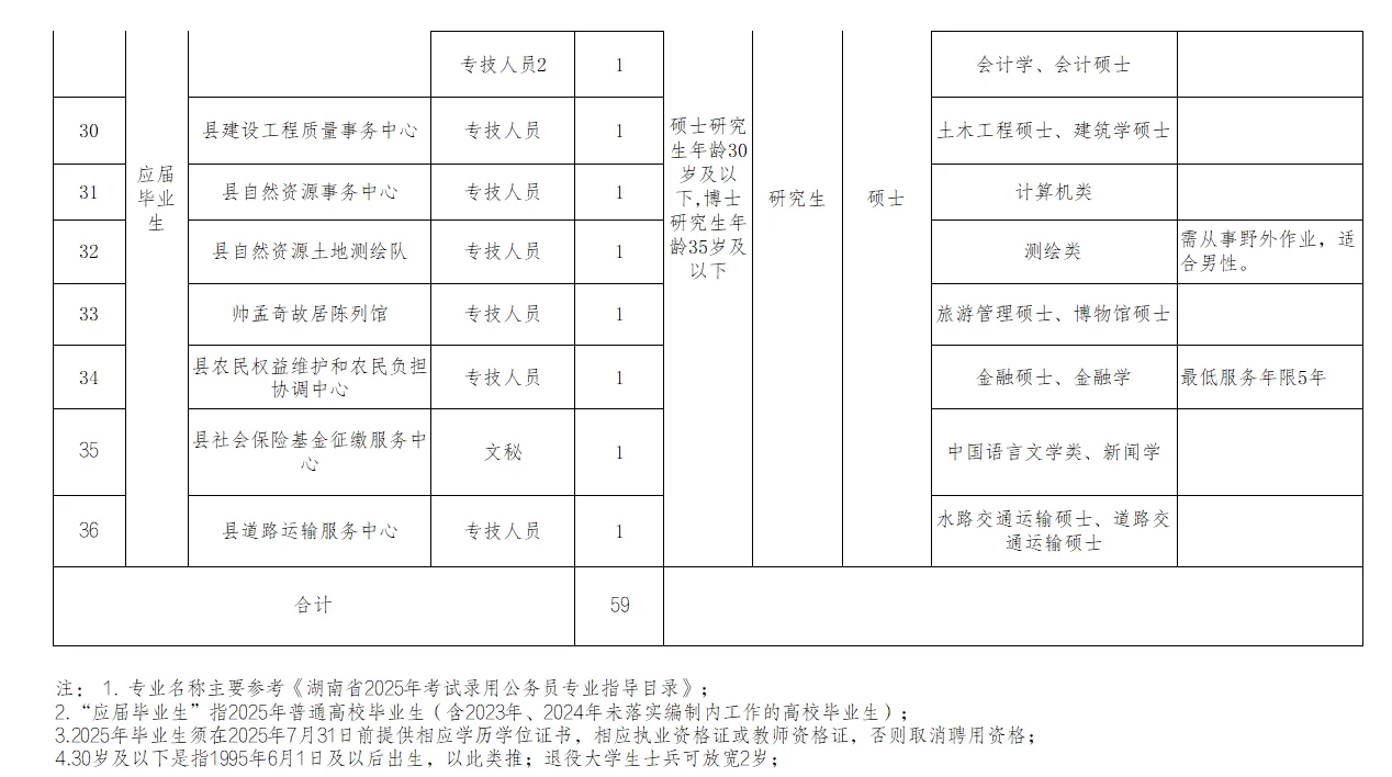 湖南常德人才引进59人 有编 仅面 往届可报