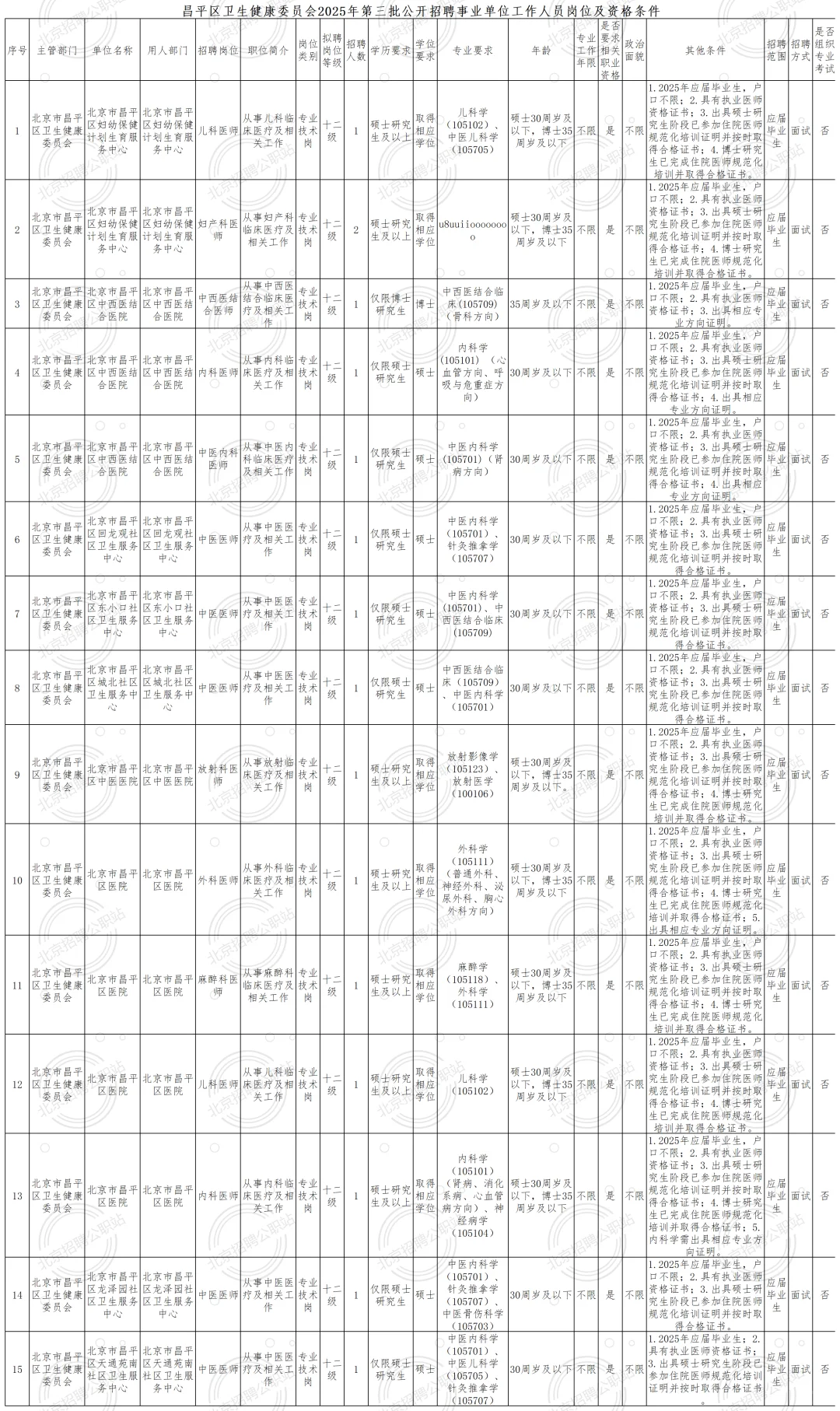 事业编|昌平卫健委招聘16人 不限户籍无笔试