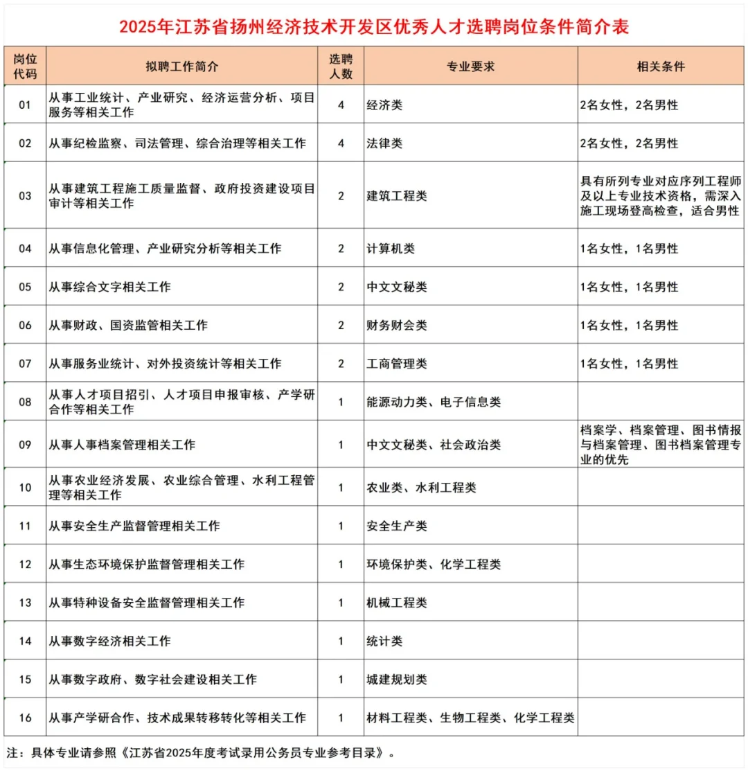 扬州经济技术开发区人才引进27人❗️