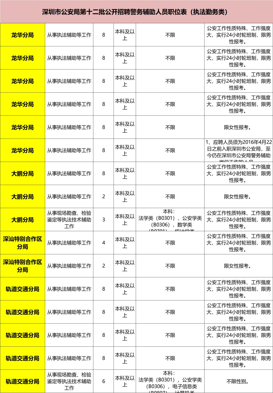 深圳公安局大招聘，好看的果然都要上交国家
