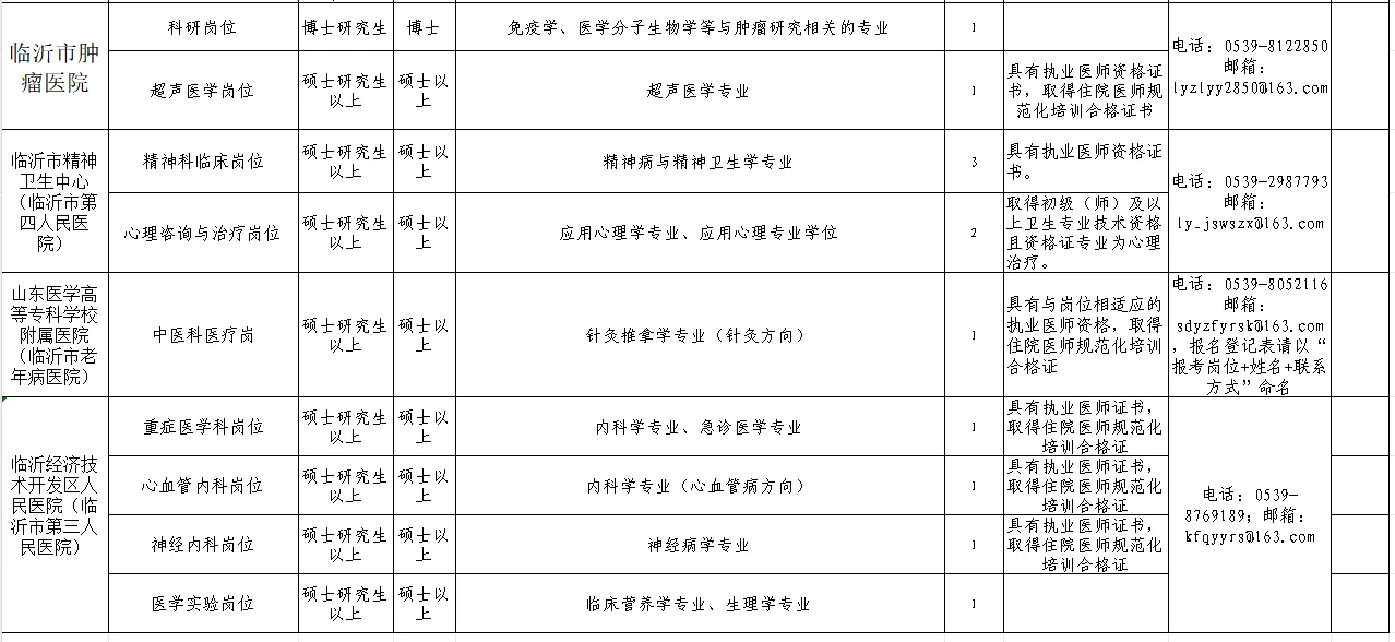 临沂市2025年市直公立医院引进紧缺人才公告