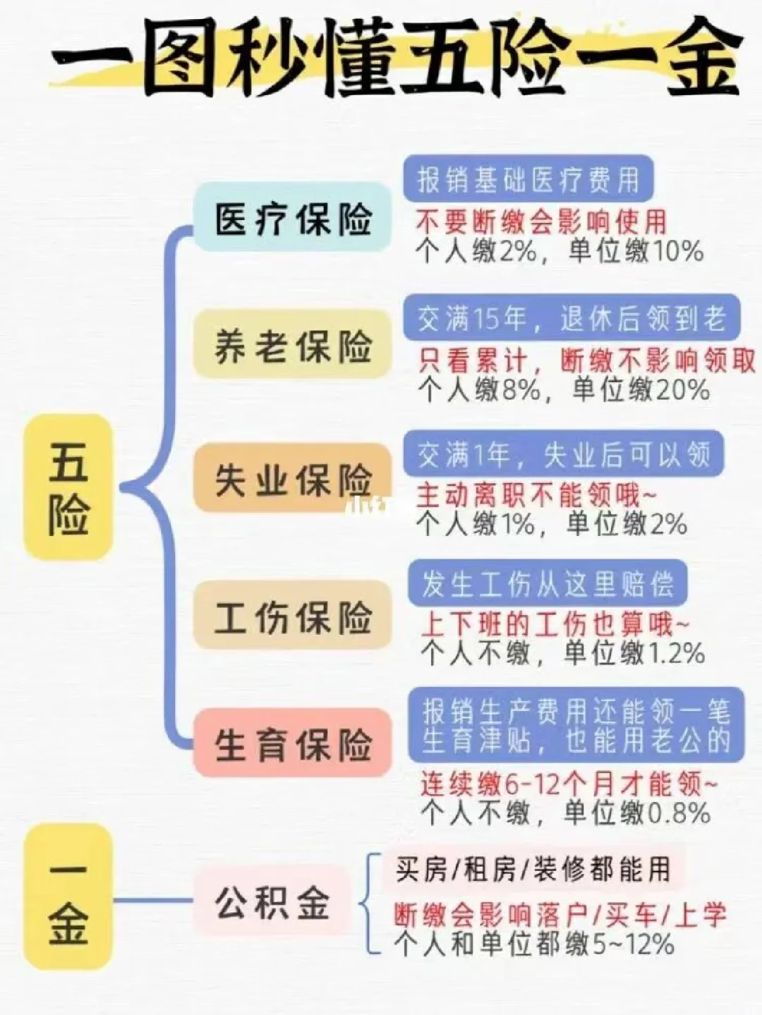秒懂│“五险一金”原来是这么回事~?