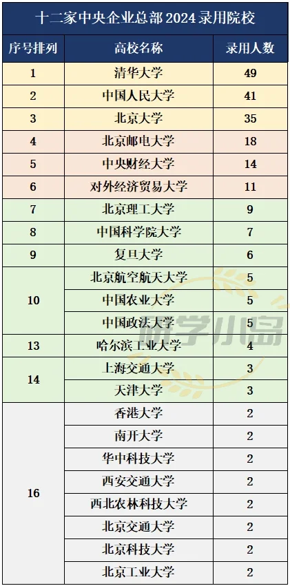 12家央企总部2024录用名单出炉！