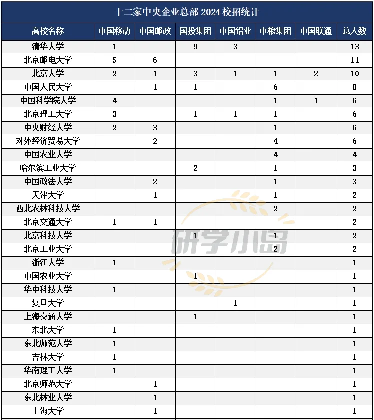12家央企总部2024录用名单出炉！