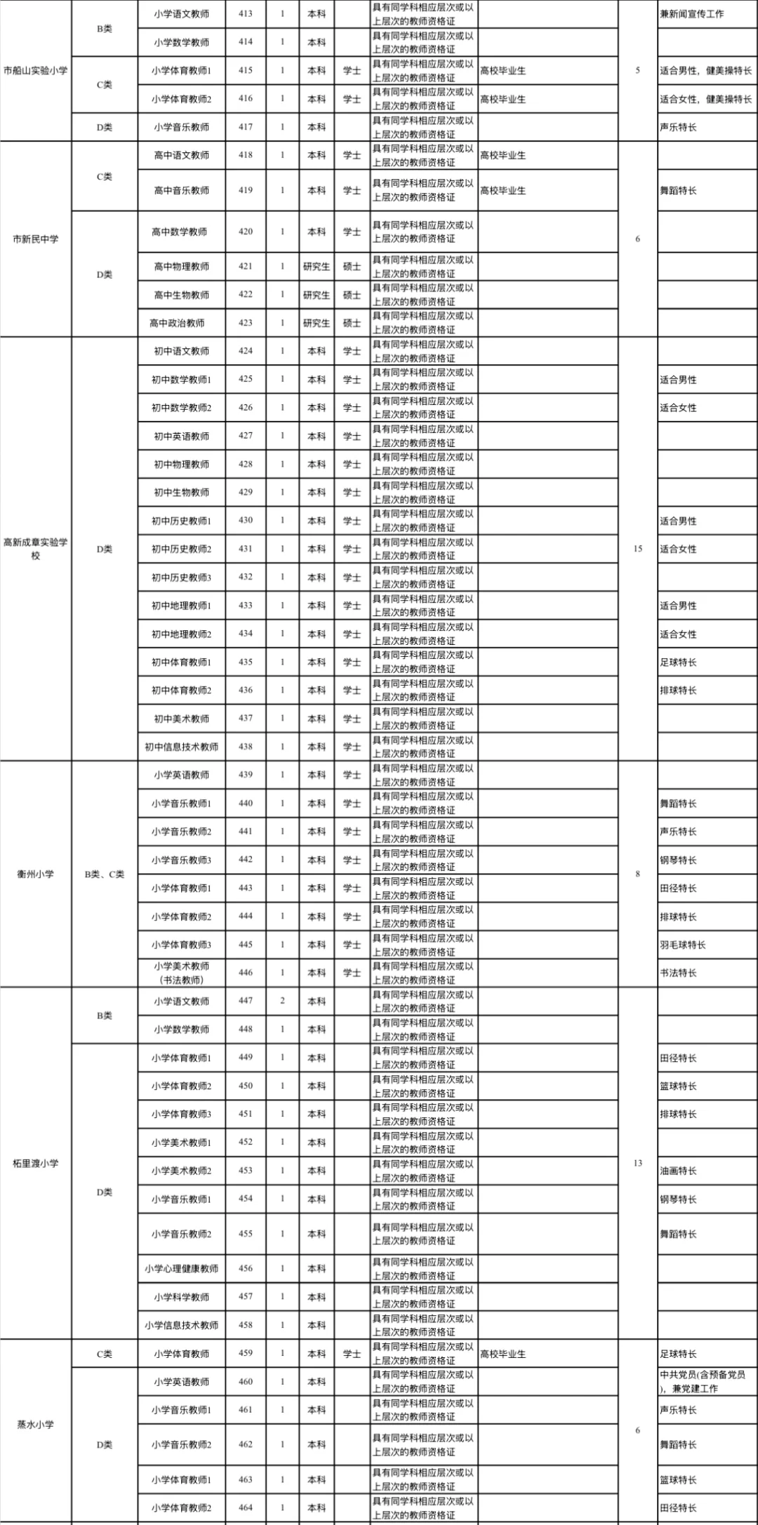 速来?市直属学校公开招聘教师419人‼️
