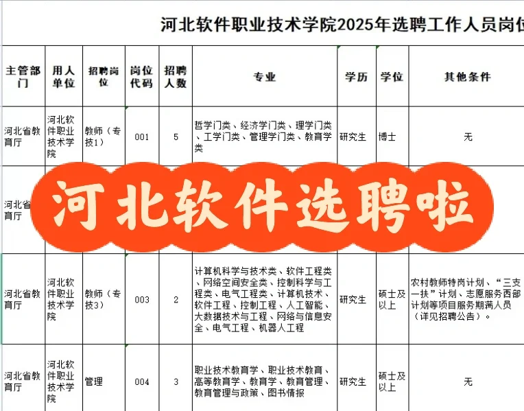 河北软件职业技术学院选聘23人 硕士可报