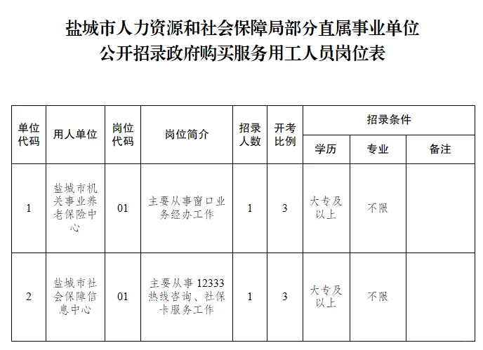 盐城市人力资源和社会保障局招聘2人