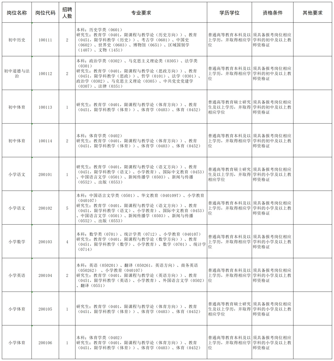 三门峡市教育局直属学校招聘教师88人
