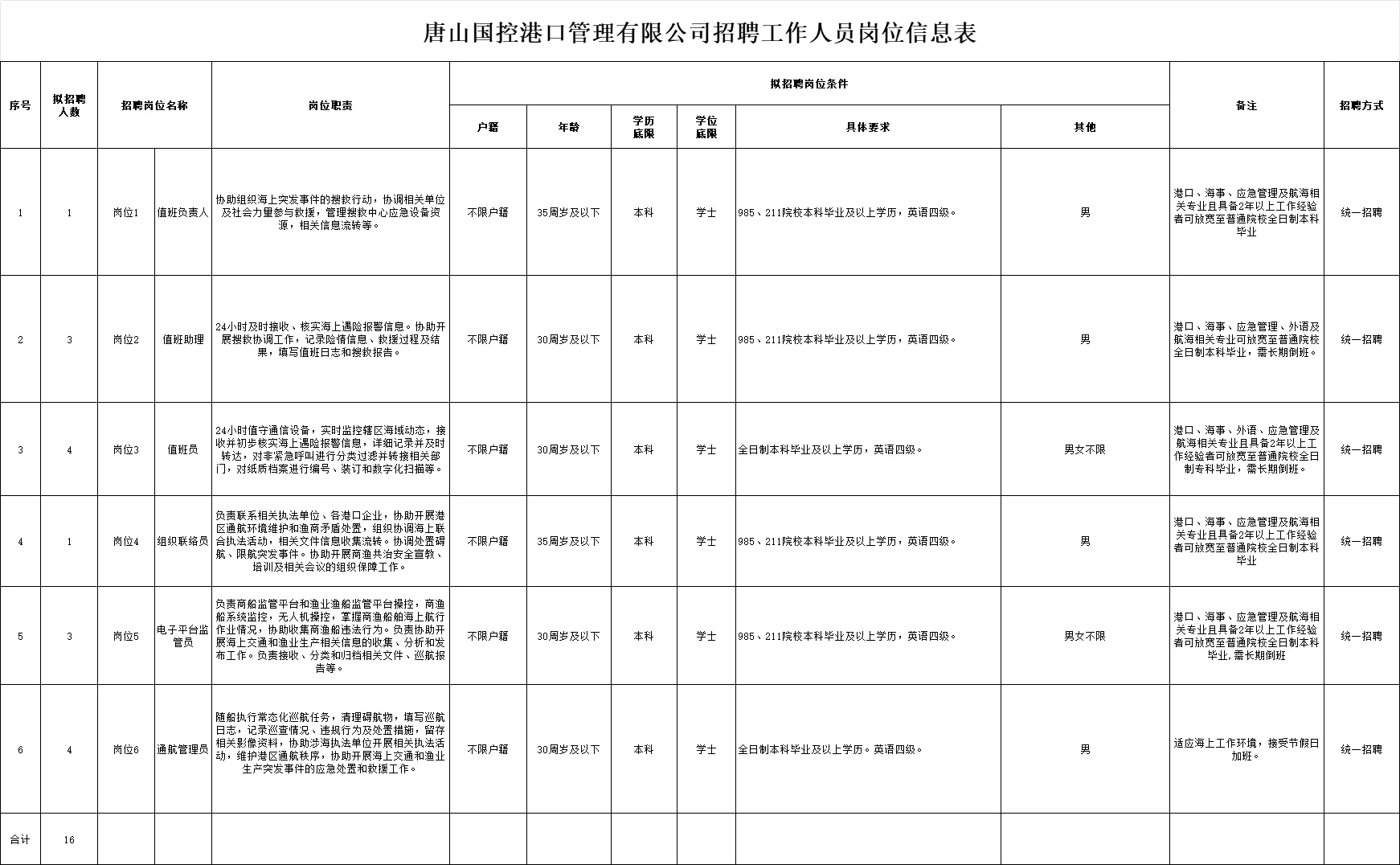 唐山国控港口公司招聘16人