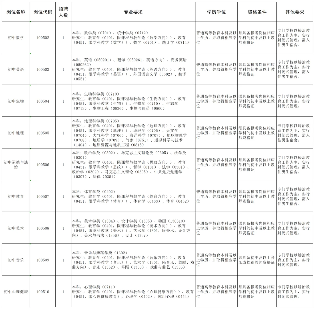 三门峡市教育局直属学校招聘教师88人