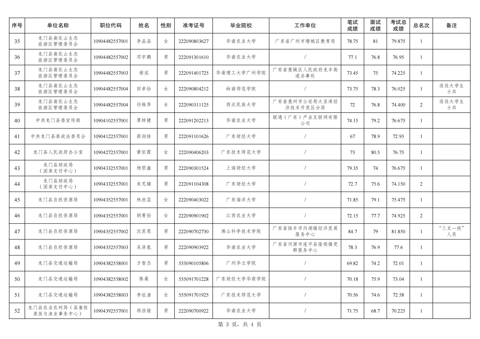 2025广东省考录用公示—惠州市龙门县第一批