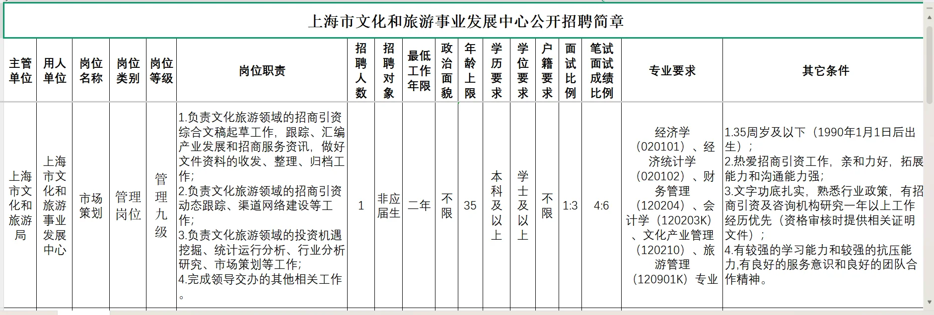 2025年上海市文化和旅游事业发展中心招聘