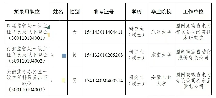 25届国家能源局录取公示