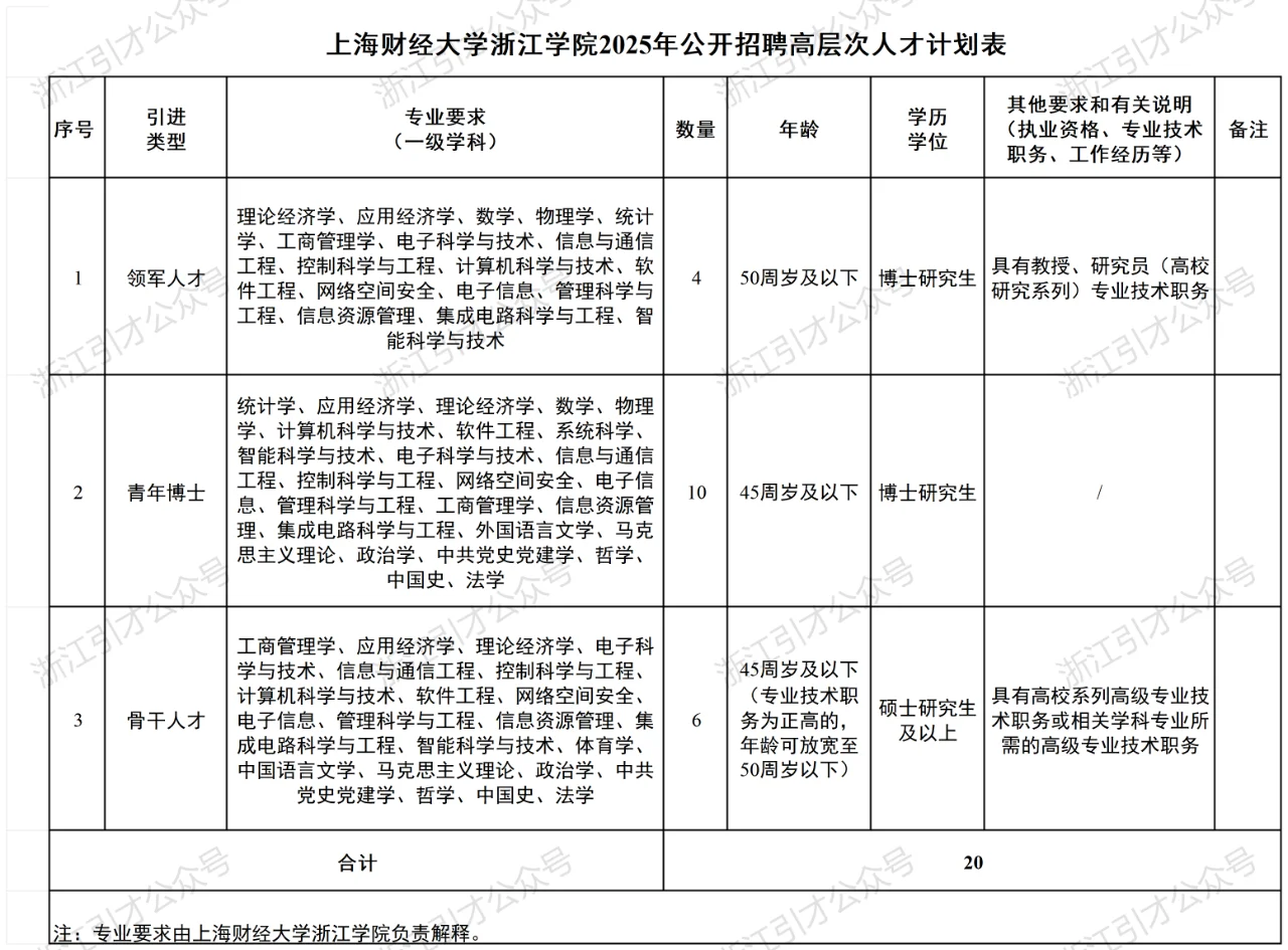 上海财经大学浙江学院公开招聘人才公告