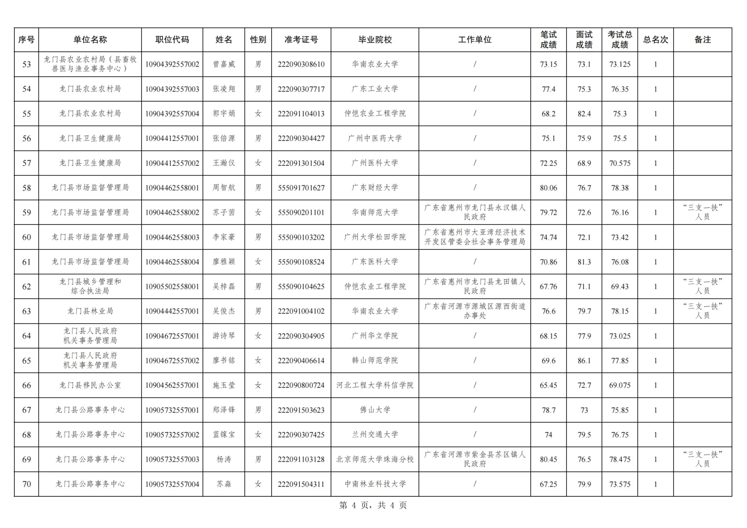 2025广东省考录用公示—惠州市龙门县第一批