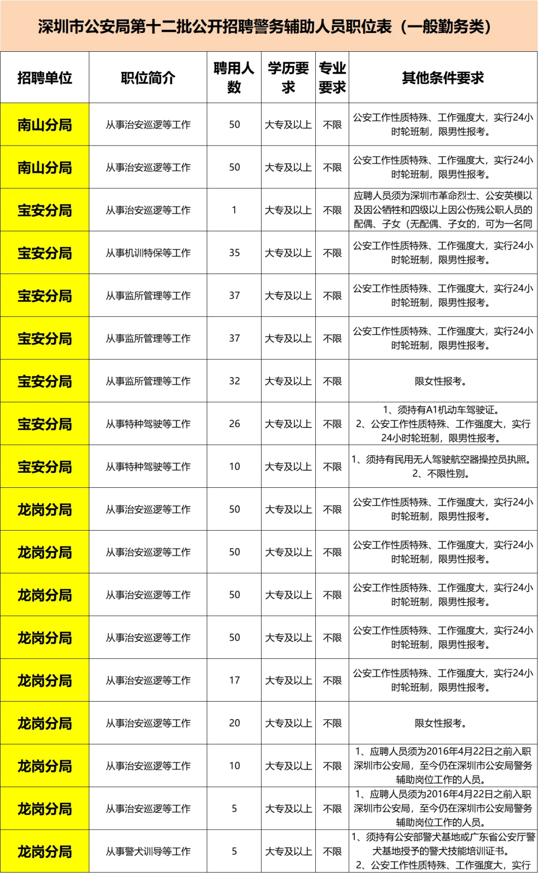 深圳公安局大招聘，好看的果然都要上交国家