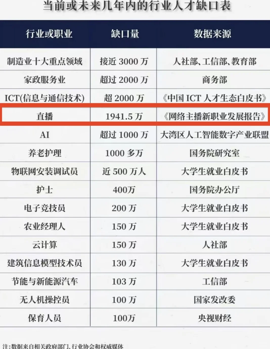 在直播行业，人才缺口超千万