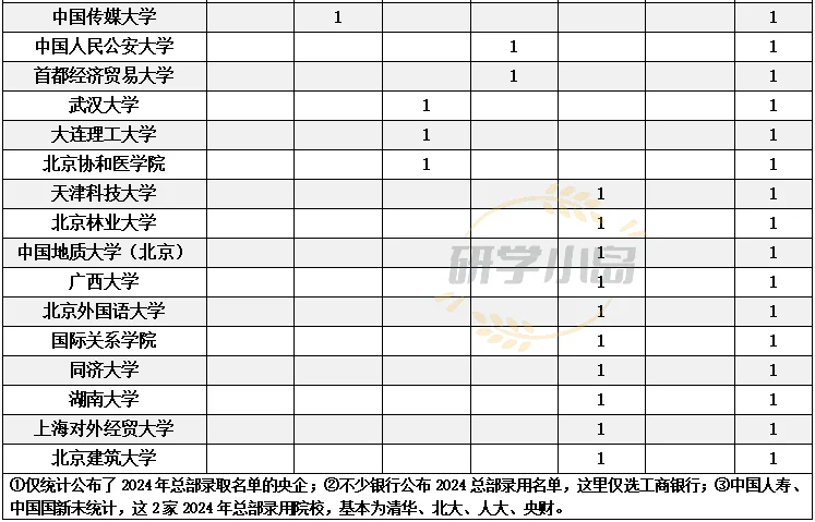 12家央企总部2024录用名单出炉！