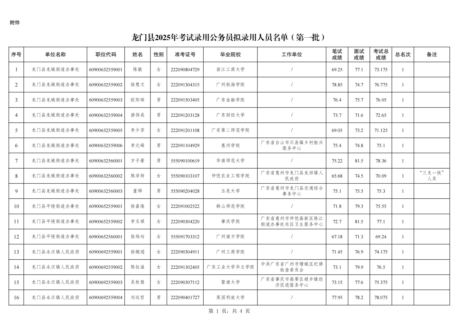 2025广东省考录用公示—惠州市龙门县第一批