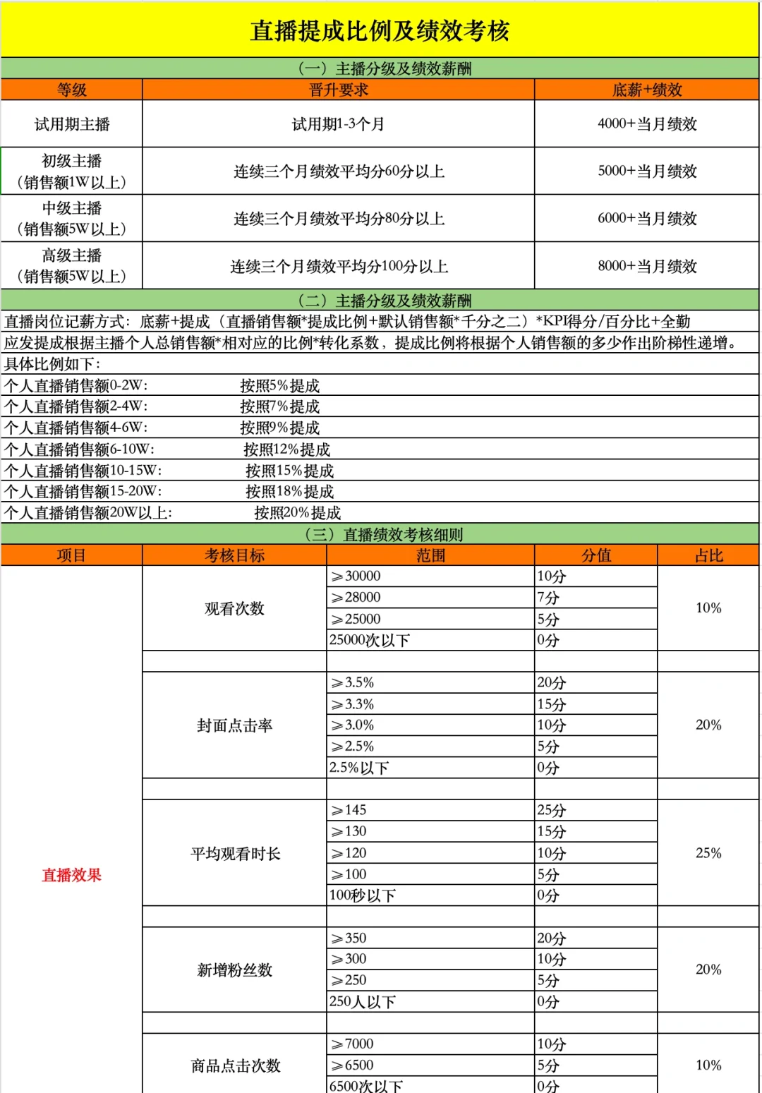 主播工资标准和绩效考核表