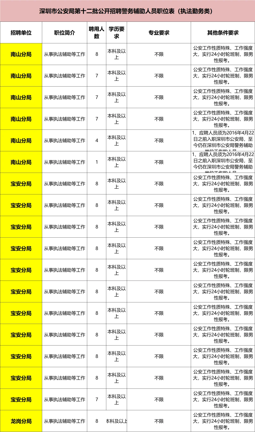 深圳公安局大招聘，好看的果然都要上交国家