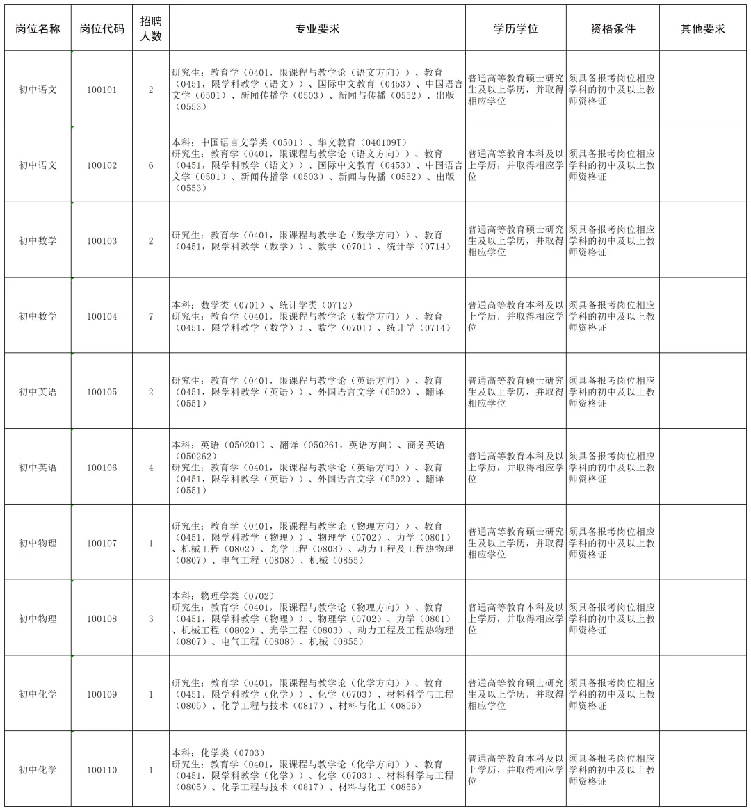 三门峡市教育局直属学校招聘教师88人