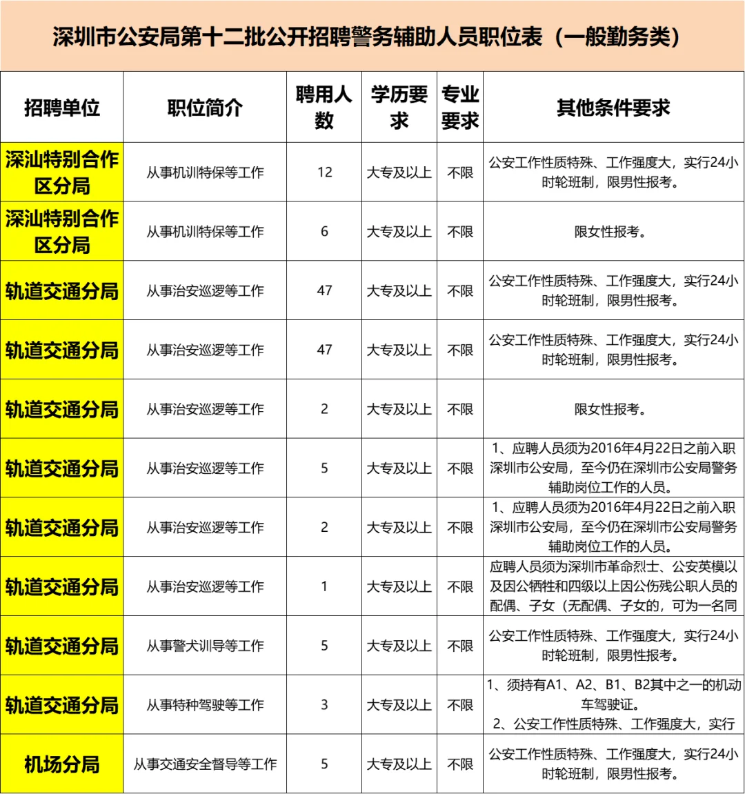 深圳公安局大招聘，好看的果然都要上交国家