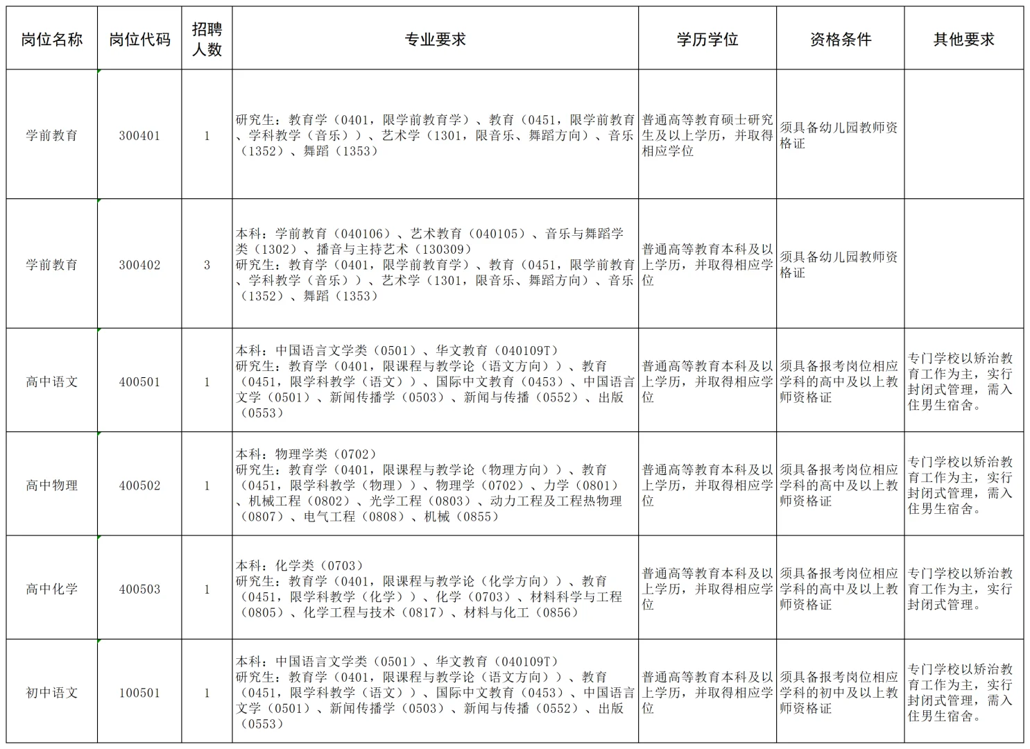 三门峡市教育局直属学校招聘教师88人